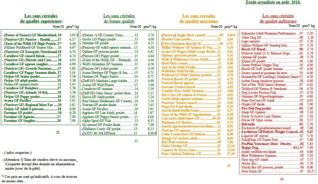 Classements des marques de croquettes – Cani'Skol Classements des marques de croquettes – Cani'Skol