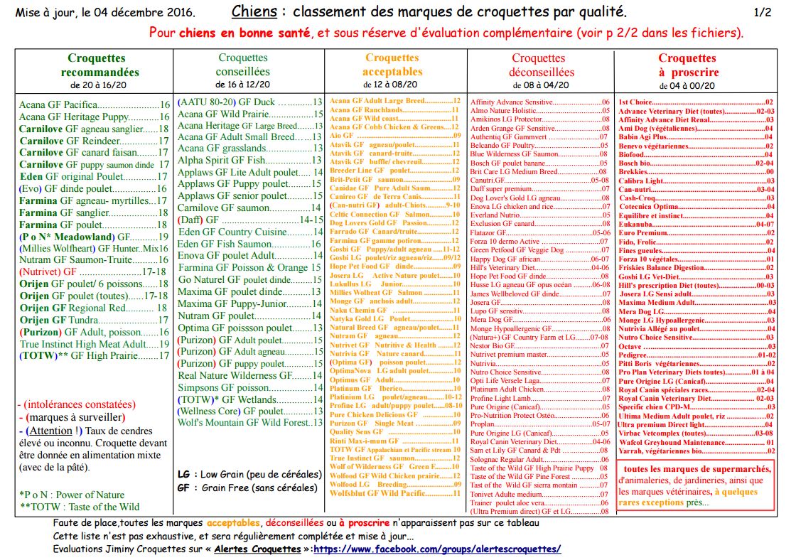 Classements des marques de croquettes – Cani'Skol Classements des marques de croquettes – Cani'Skol